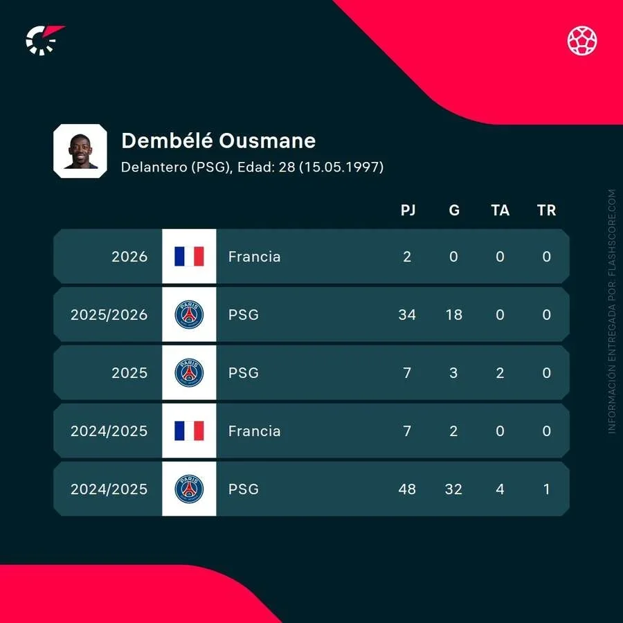 Estadísticas de Dembélé